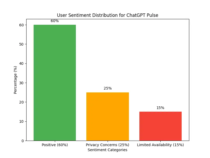 chart pulse early use engagement chart