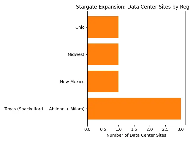 OpenAI Stargate New Data Centers Expansion chart