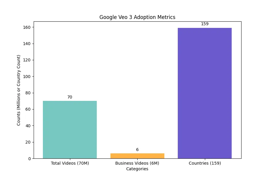 chart veo3 adoption metrics chart