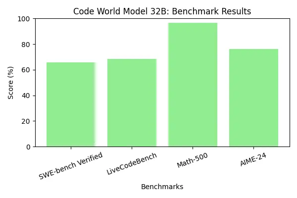 meta cwm_benchmark_chart 