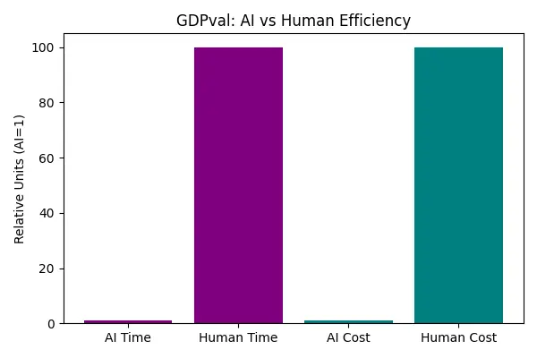 gdpval_ Efficiency and Cost chart