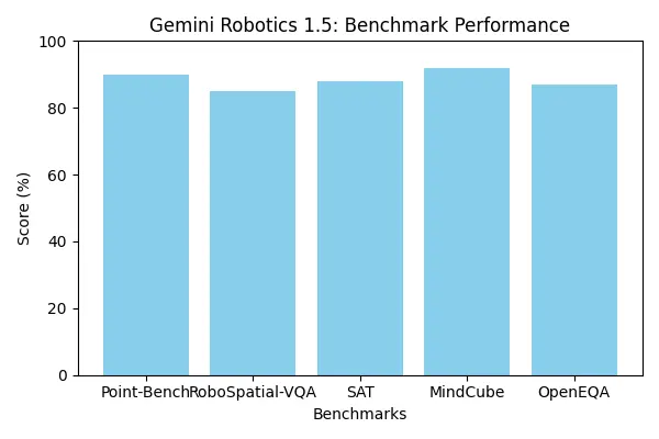 gemini_robotics_performance benchmarks chart