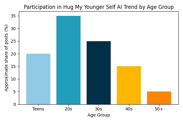 hug_my_younger_self_chart