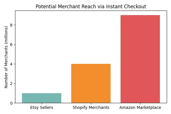 chatgpt instant checkout merchants potential chart