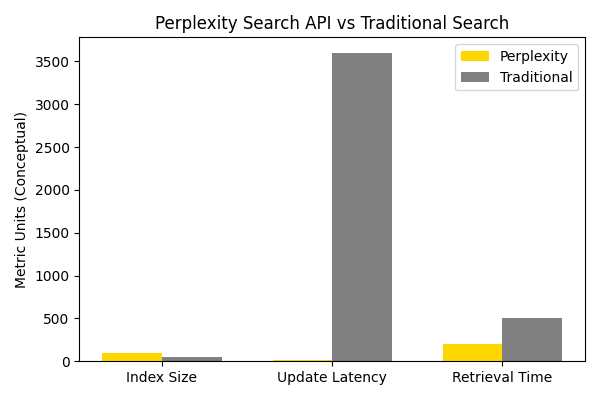 Comparing Perplexity to Traditional Search Engines