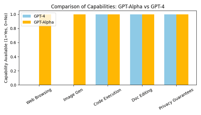 Gpt 5 Alpha vs other model chart