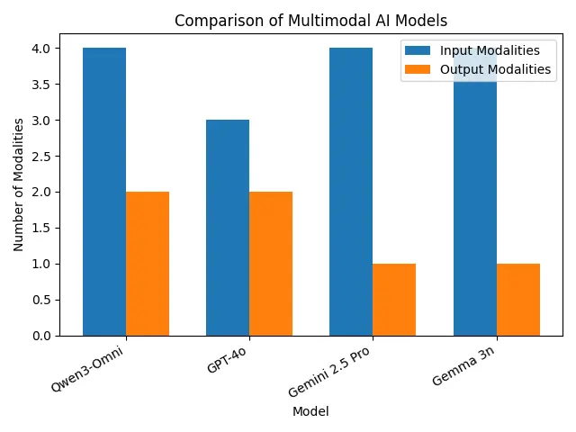 qwen3 modalitier bar chart