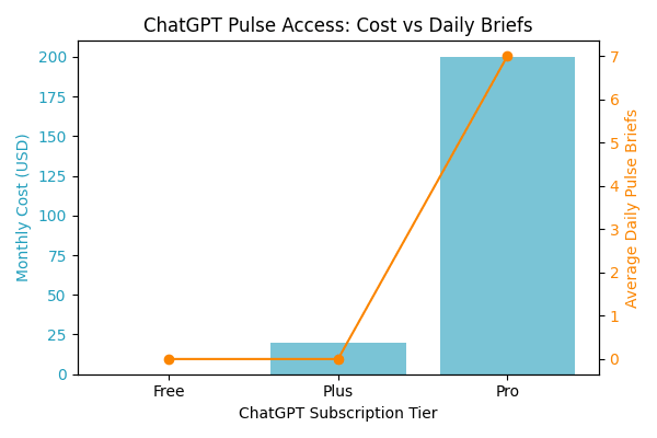 Chatgpt Pulse Subscription Model and Market Impact