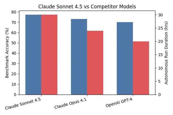 Sonnet 4.5 bar char outperforms competitors