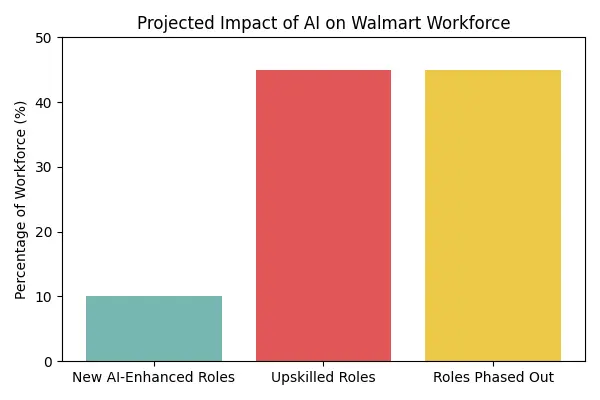 walmart ai workforce job impact chart