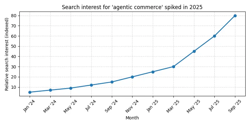 agentic commerce trend chart