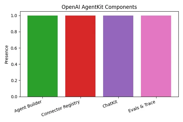bar chart breaks down the four main components of AgentKit: Agent Builder, Connector Registry, ChatKit and evaluation tools, highlighting their relative weight in the platform.