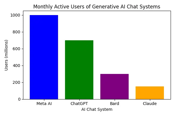 Chart comparing user bases of major AI assistants meta ai report