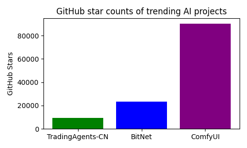 chart of trending ai trading finance project on github 