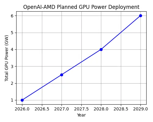 amd and open ai gpu deployment chart