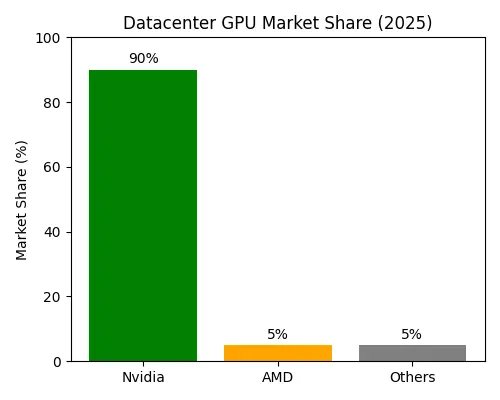 Datacenter GPU Market Share 2025 chart