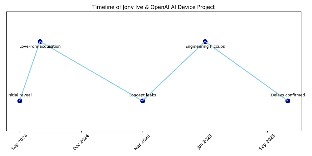 jony ai timeline chart