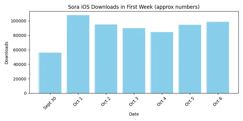 Sora ios app first week downloads chart