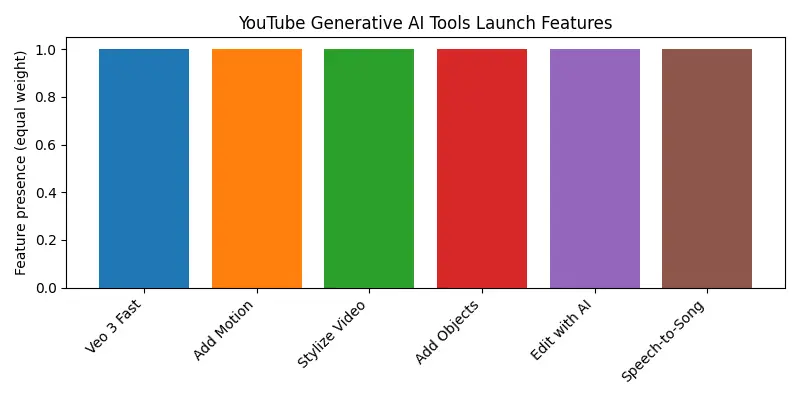bar chart summarizes YouTube’s new AI features