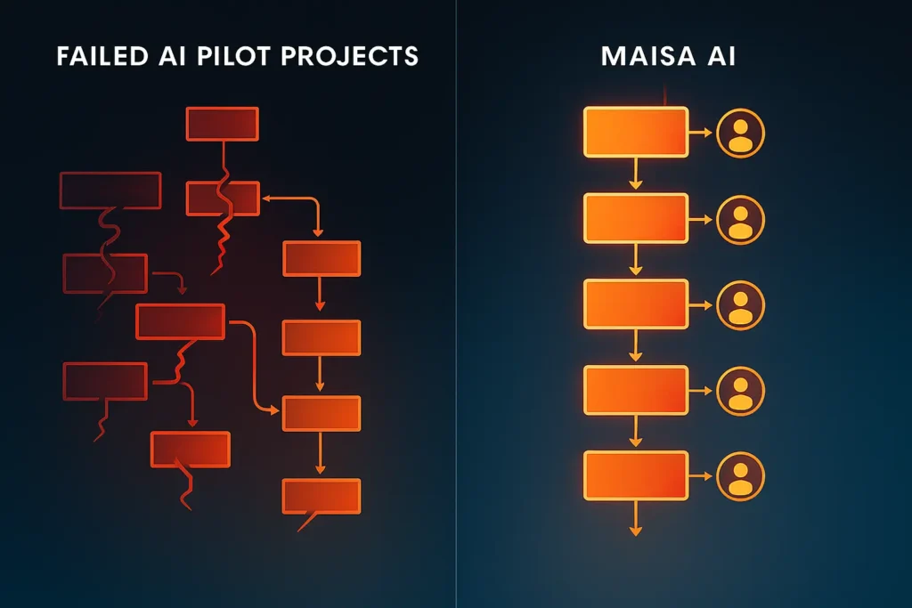 Illustration of AI workflows showing failed pilots versus Maisa AI’s structured chain-of-work process.