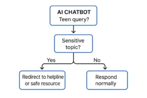 Decision tree of AI responses to teen questions based on topic sensitivity.
