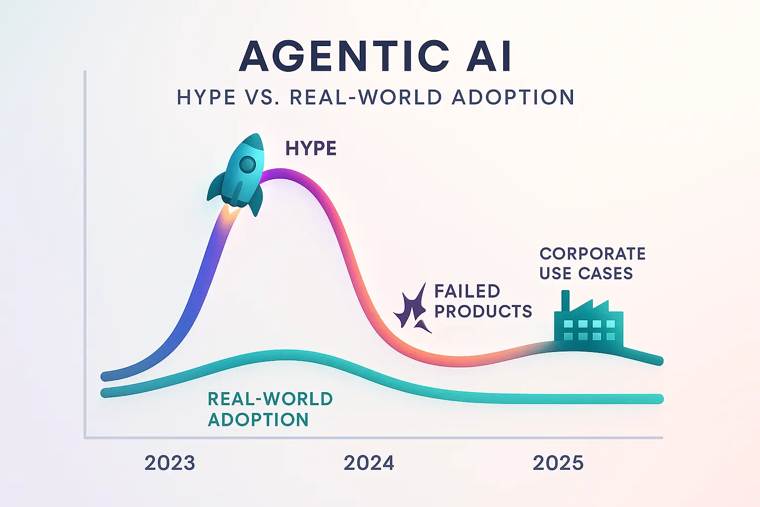 Line chart showing Agentic AI hype cycle compared to real-world adoption from 2023 to 2025