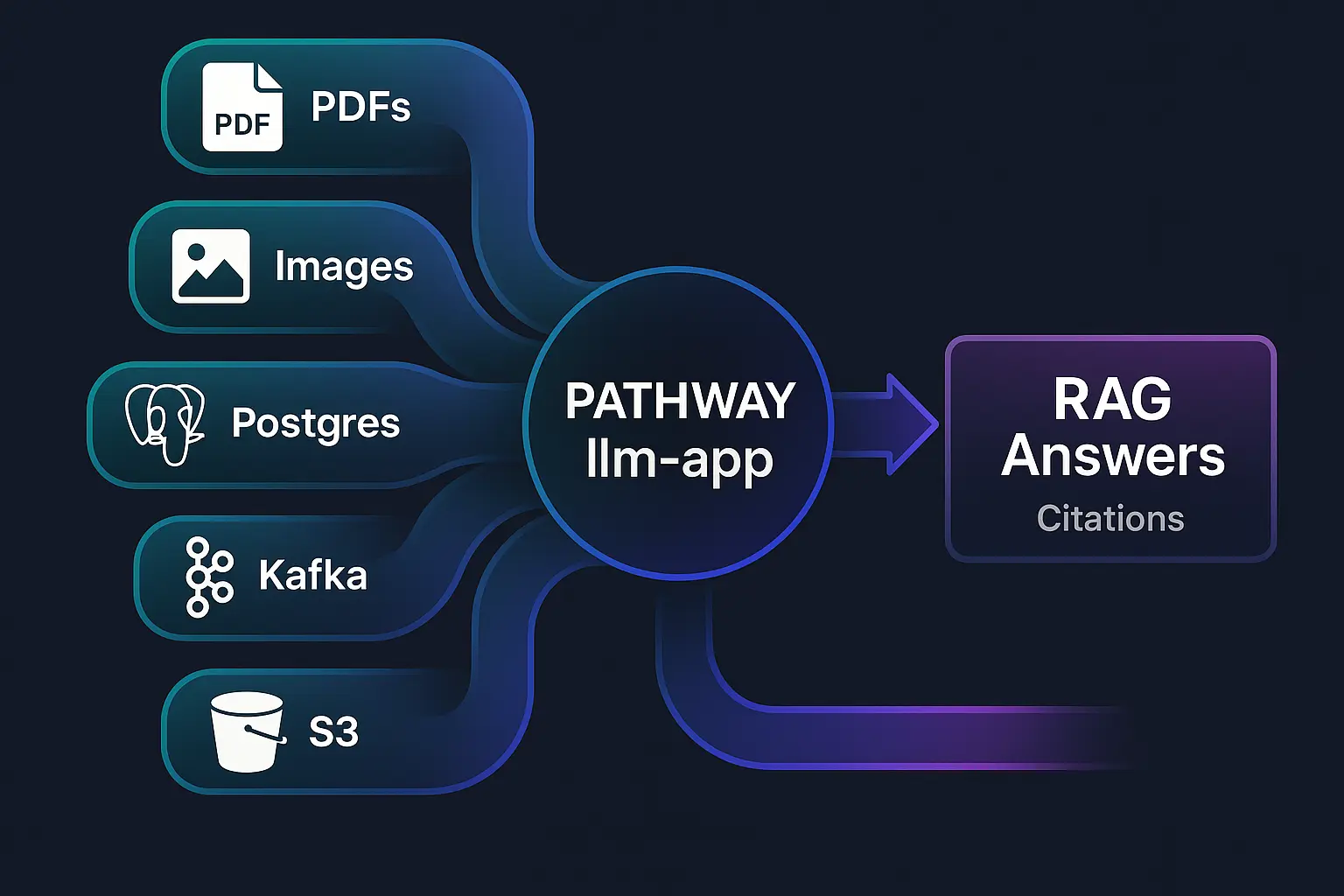 Pathway llm-app powering live RAG pipelines across diverse data sources