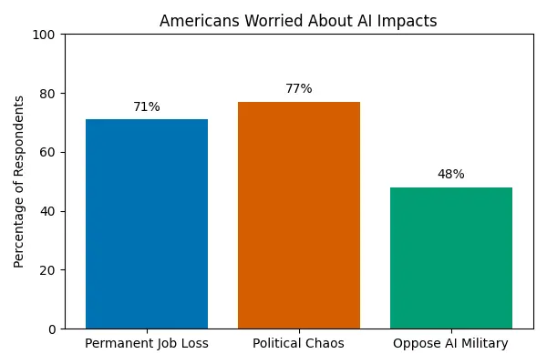 ai_job_poll_chart america 