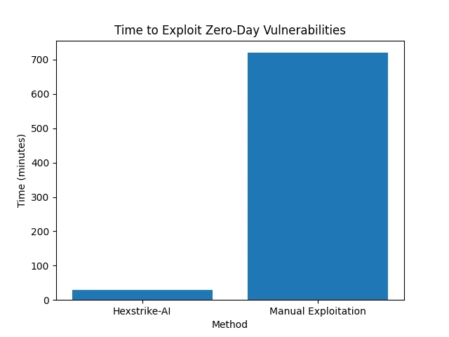 hexstrike_exploit_time chart