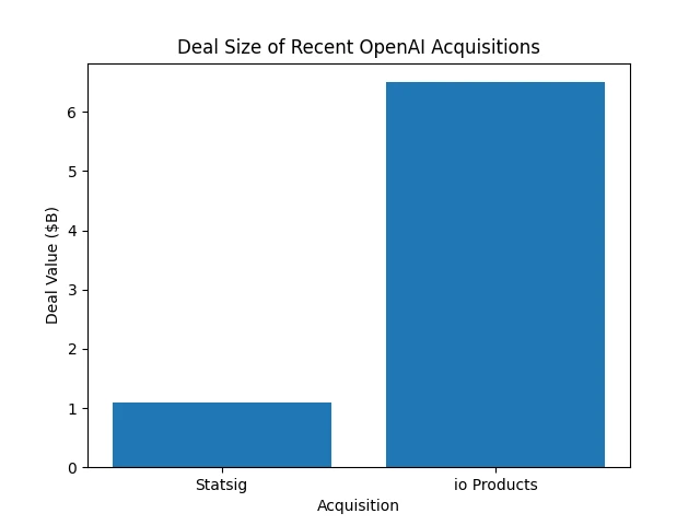 openai_deals chart in bilions 