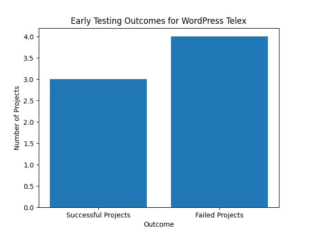wordpress telex_testing_outcomecharts 