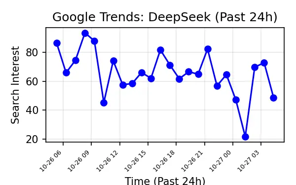 deepseek trends spike up google trends charts