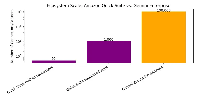 comparison of the scale of Quick Suite’s built‑in connectors and supported apps with competitor ecosystems.