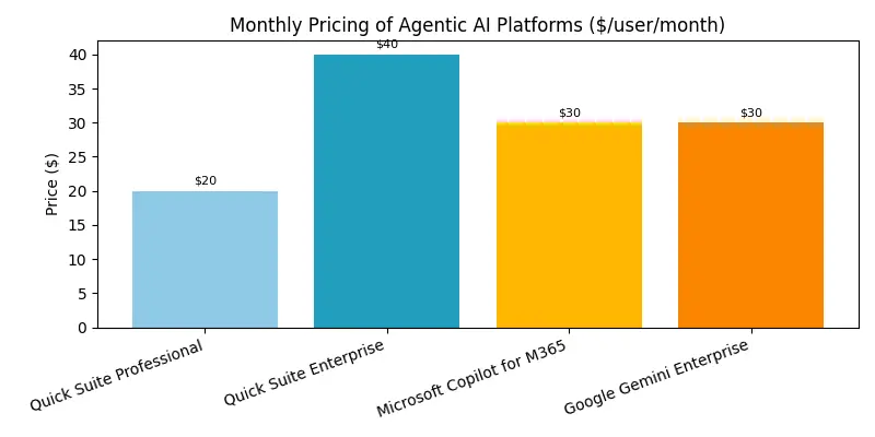 price comparison Microsoft Copilot for Microsoft 365, Google’s Gemini and quick sight