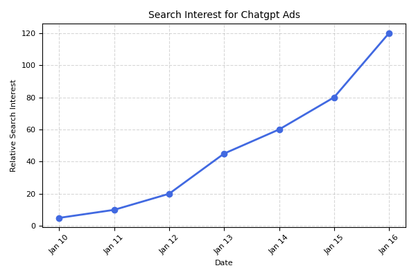 Search Interest for chatgpt ads bar chart