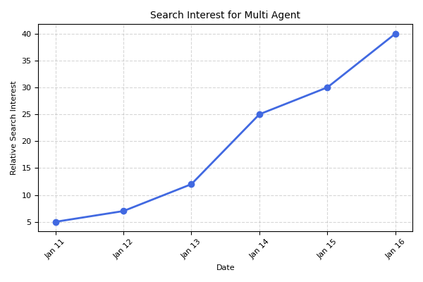 Google Trends data shows a steady rise in searches for “multi‑agent AI” during January 2026